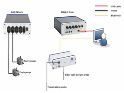 AR15100 单水槽自动呼吸测量系统（DAQ-PAC-WF1）