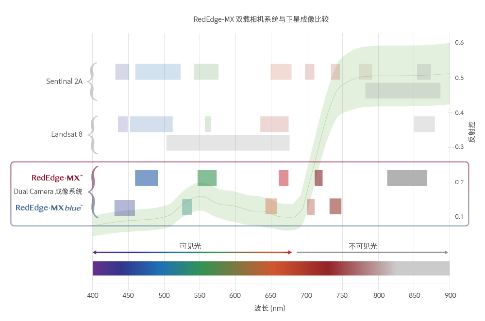 RedEdge-MX Dual Camera成像系统