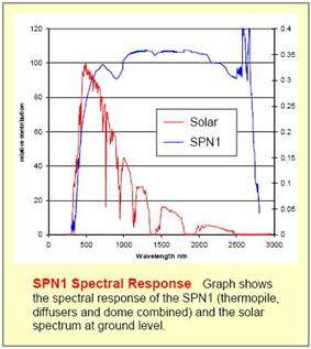 SPN1日照辐射记录仪