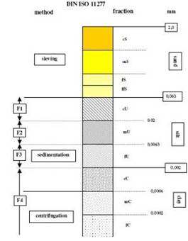 SEDIMA 4-12土壤粒径分析系统